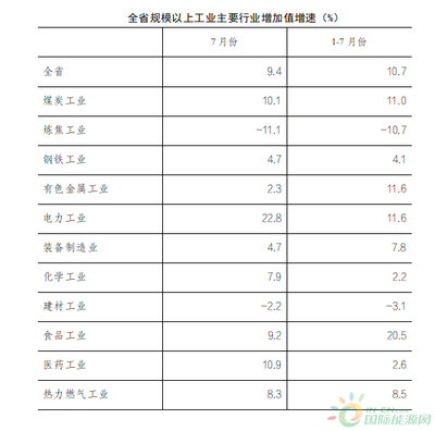 山西省2022年1-7月份全省规模以上工业生产运行情况